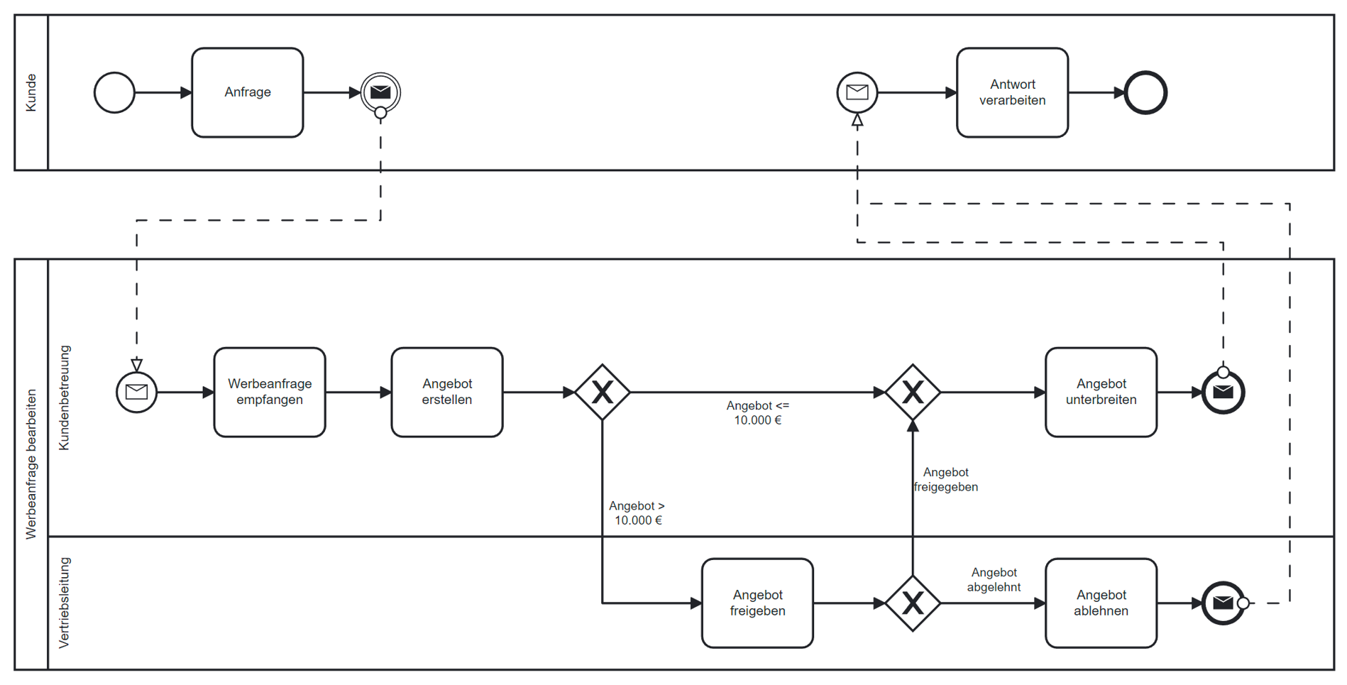 Ein simples BPMN Beispiel.