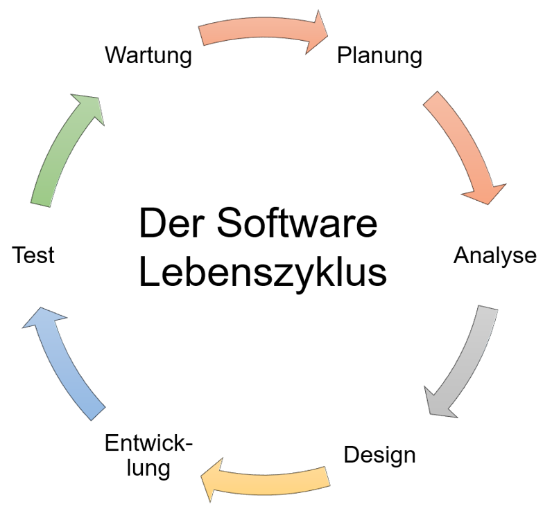 Softwareentwicklungsprozess